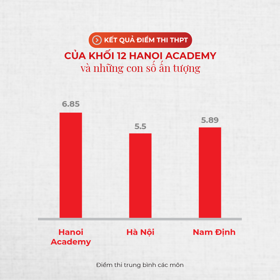 Kết quả điểm thi THPT của Khối 12 Hanoi Academy và những con số ấn tượng